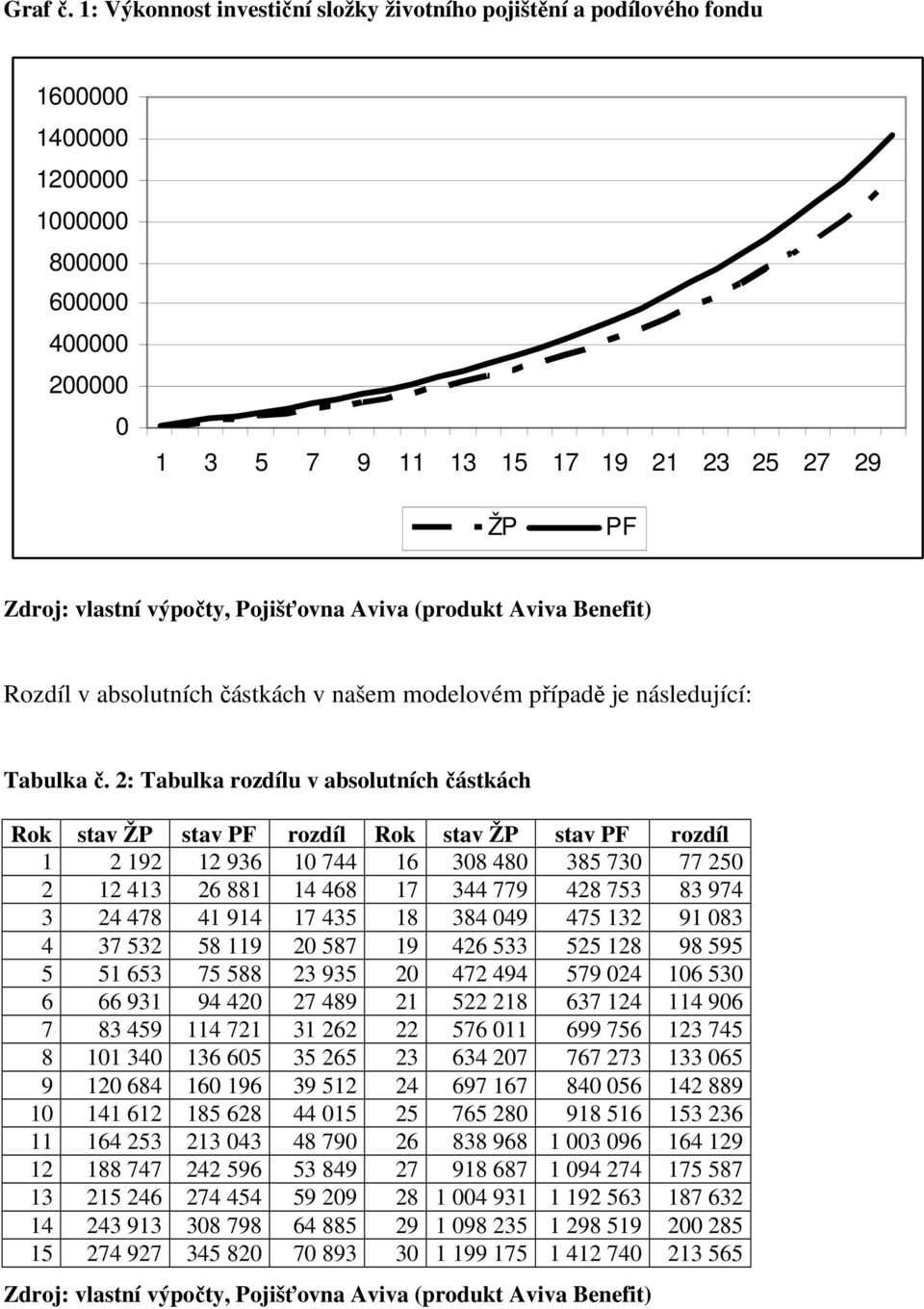 výpočty, Pojišťovna Aviva (produkt Aviva Benefit) Rozdíl v absolutních částkách v našem modelovém případě je následující: Tabulka č.