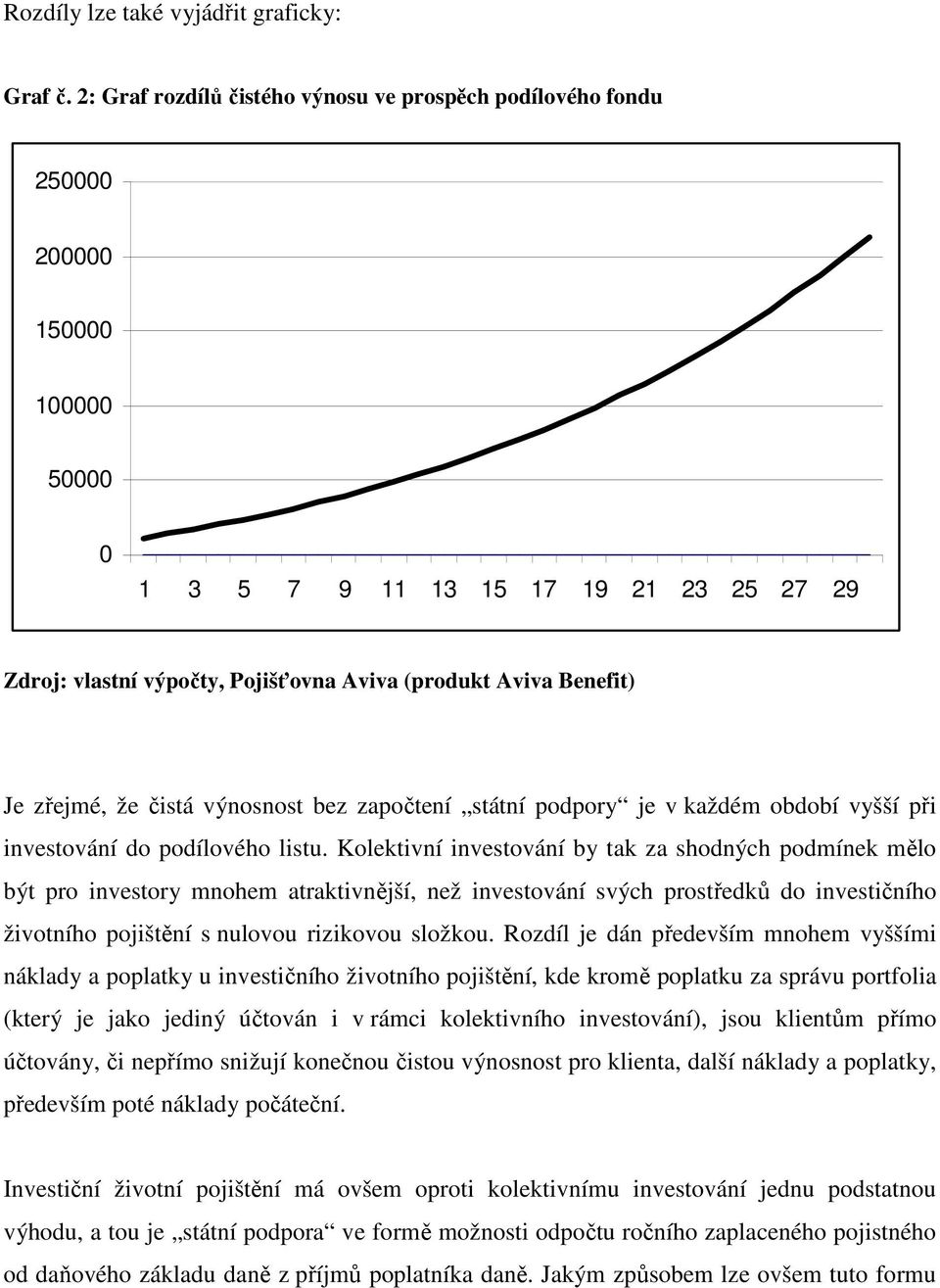 Benefit) Je zřejmé, že čistá výnosnost bez započtení státní podpory je v každém období vyšší při investování do podílového listu.