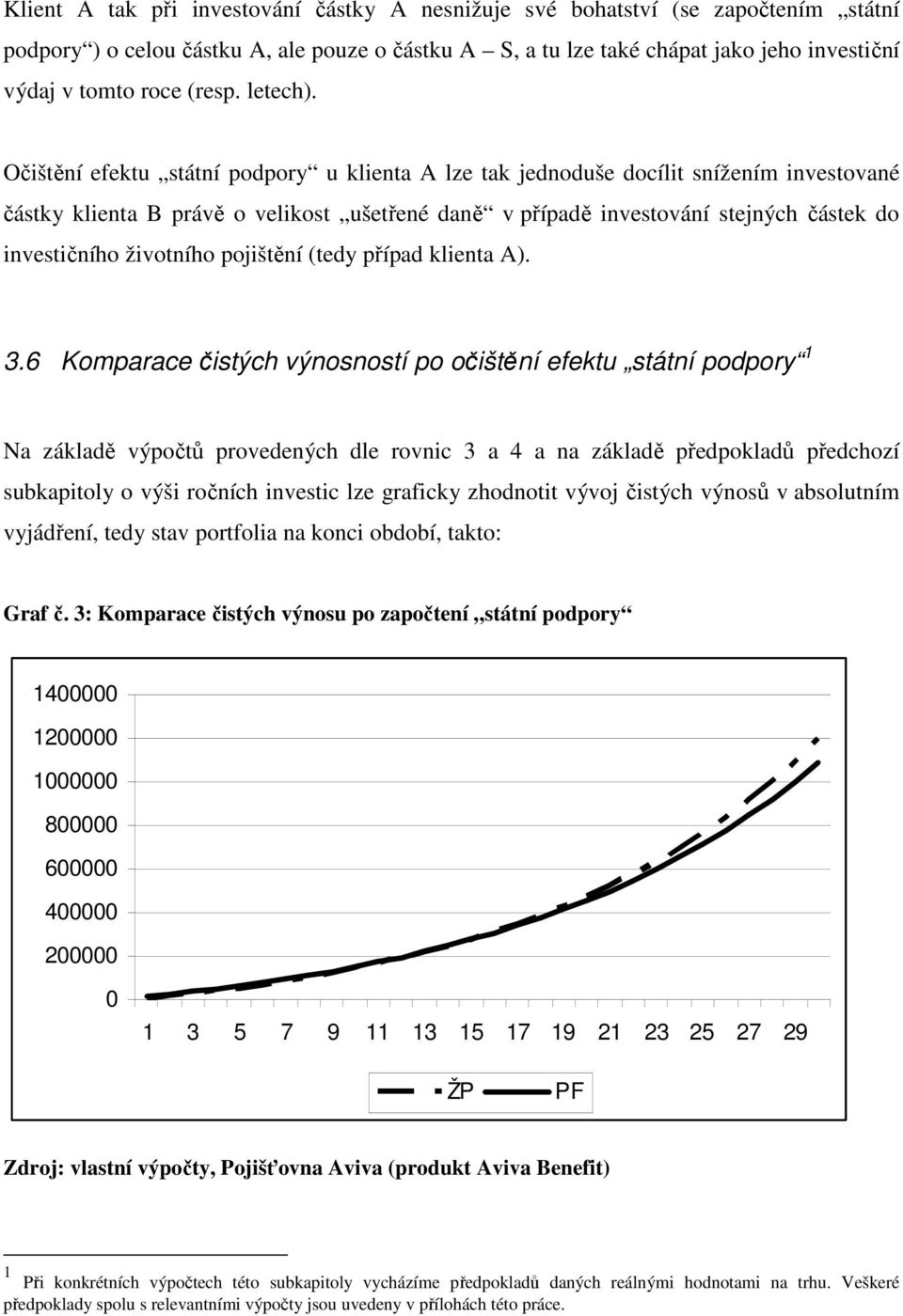 Očištění efektu státní podpory u klienta A lze tak jednoduše docílit snížením investované částky klienta B právě o velikost ušetřené daně v případě investování stejných částek do investičního