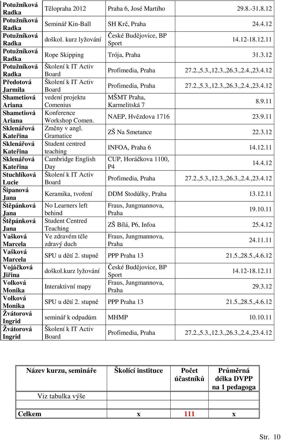 2012 Praha 6, José Martího 29.8.-31.8.12 Seminář Kin-Ball SH Krč, Praha 24.4.12 doškol. kurz lyžování České Budějovice, BP Sport 14.12-18.12.11 Rope Skipping Trója, Praha 31.3.12 Školení k IT Activ Board Školení k IT Activ Board vedení projektu Comenius Konference Workshop Comen.