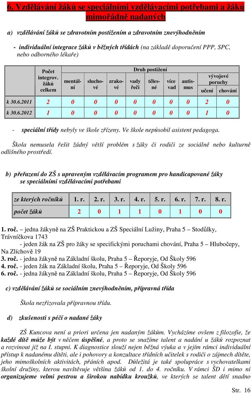 2011 2 0 0 0 0 0 0 0 2 0 k 30.6.2012 1 0 0 0 0 0 0 0 1 0 chování - speciální třídy nebyly ve škole zřízeny. Ve škole nepůsobil asistent pedagoga.