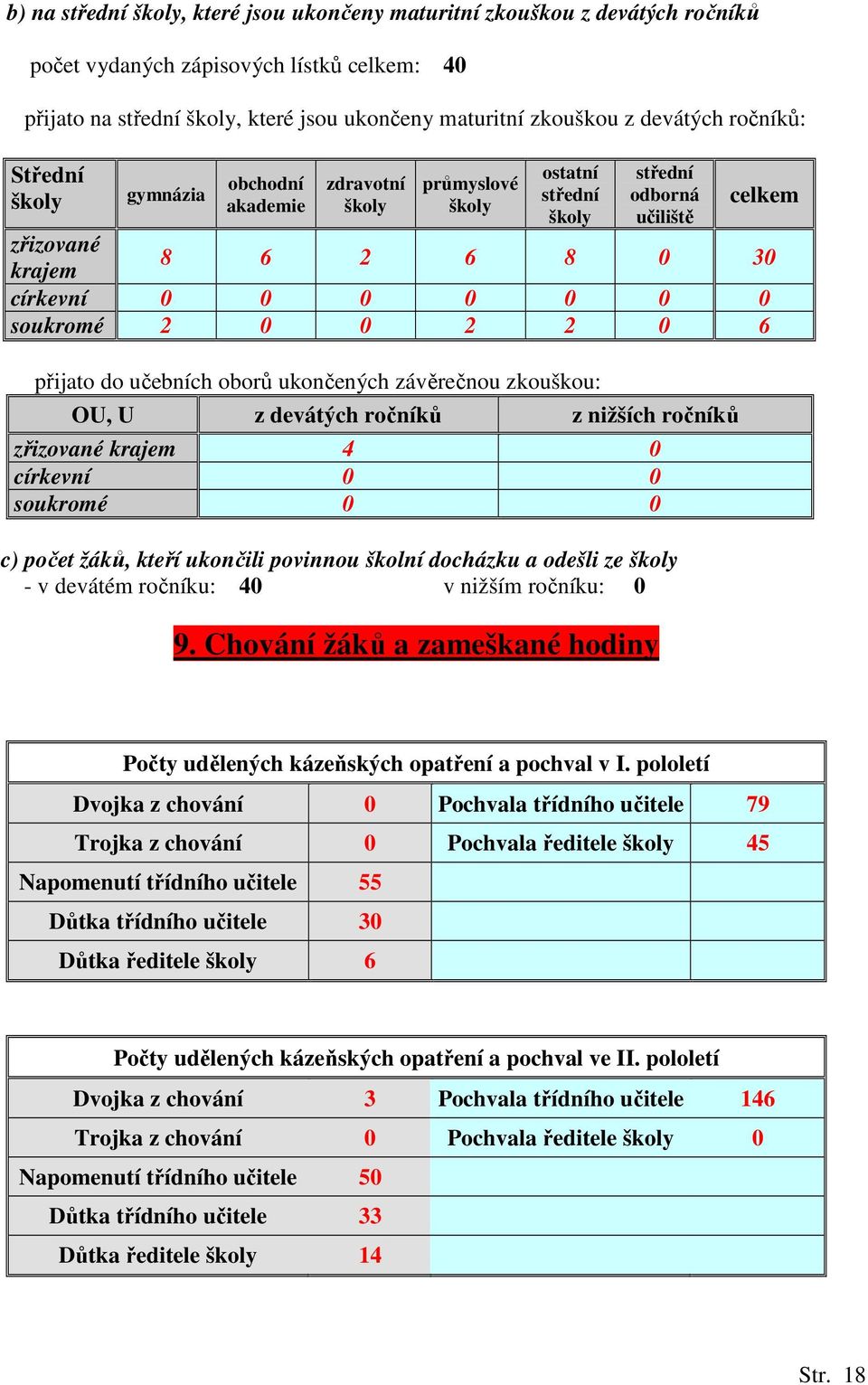 soukromé 2 0 0 2 2 0 6 přijato do učebních oborů ukončených závěrečnou zkouškou: OU, U z devátých ročníků z nižších ročníků zřizované krajem 4 0 církevní 0 0 soukromé 0 0 c) počet žáků, kteří