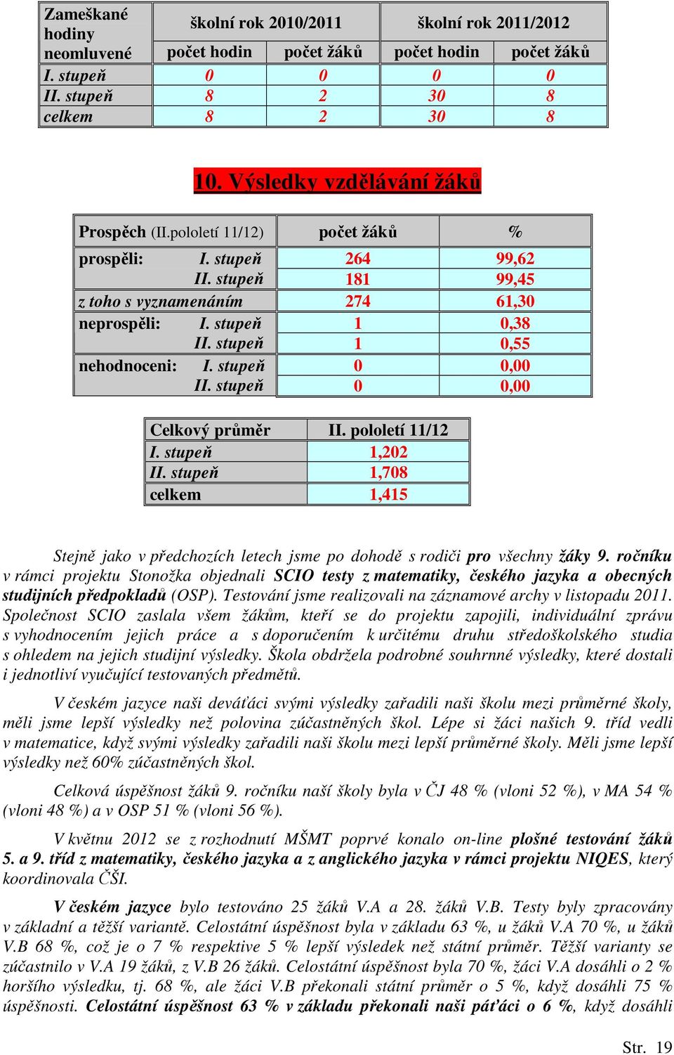 stupeň 1 0,55 nehodnoceni: I. stupeň 0 0,00 II. stupeň 0 0,00 Celkový průměr II. pololetí 11/12 I. stupeň 1,202 II.