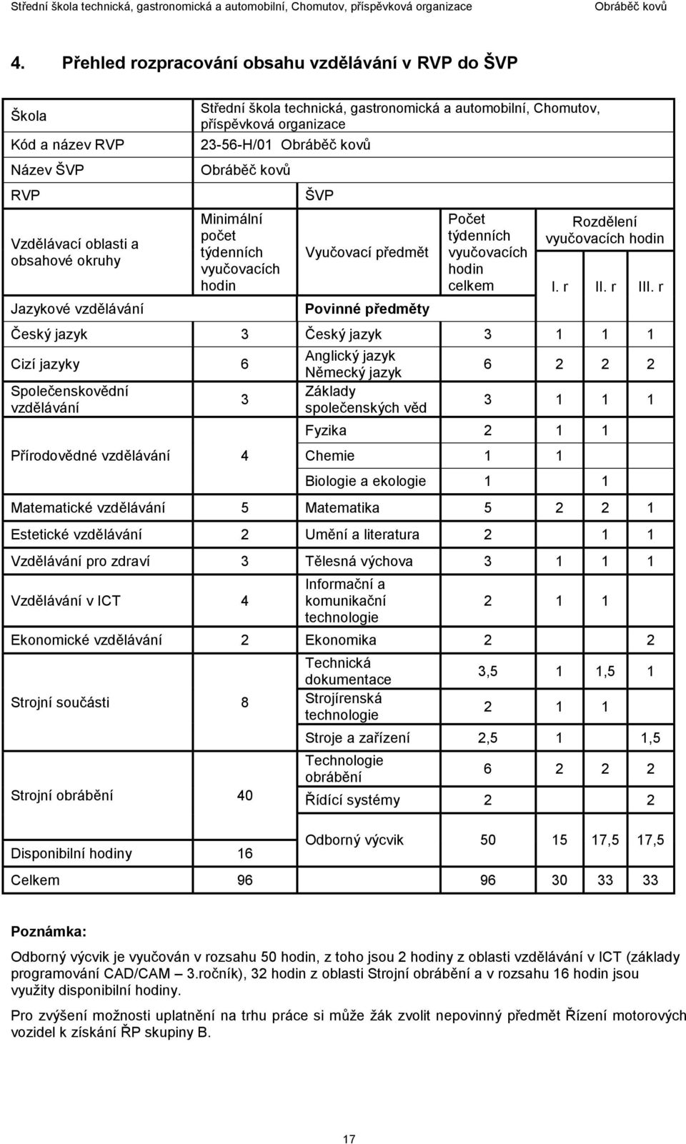 vyučovacích hodin I. r II. r III.