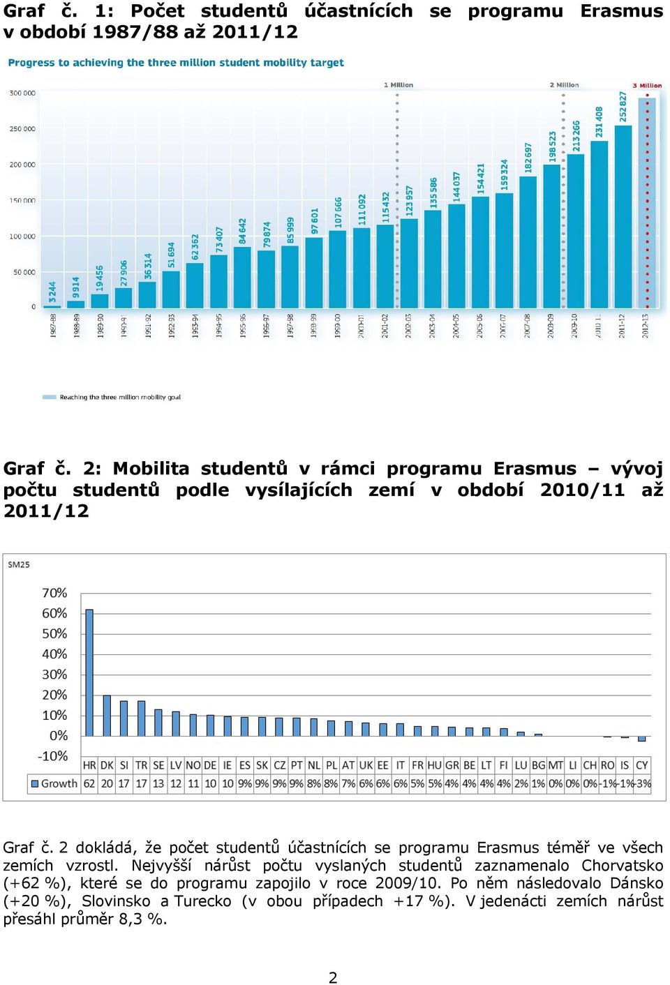 2 dokládá, že počet studentů účastnících se programu Erasmus téměř ve všech zemích vzrostl.