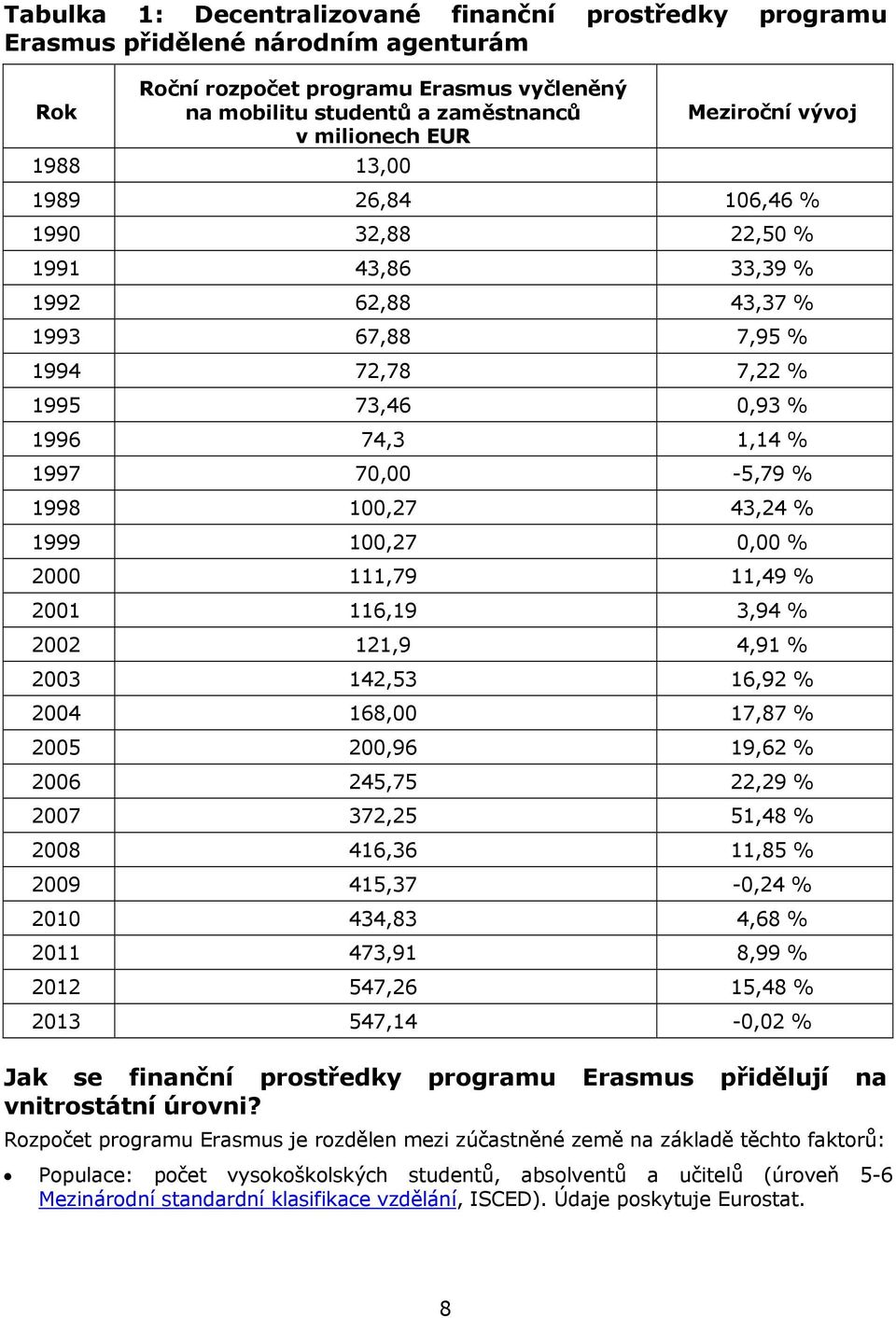 43,24 % 1999 100,27 0,00 % 2000 111,79 11,49 % 2001 116,19 3,94 % 2002 121,9 4,91 % 2003 142,53 16,92 % 2004 168,00 17,87 % 2005 200,96 19,62 % 2006 245,75 22,29 % 2007 372,25 51,48 % 2008 416,36