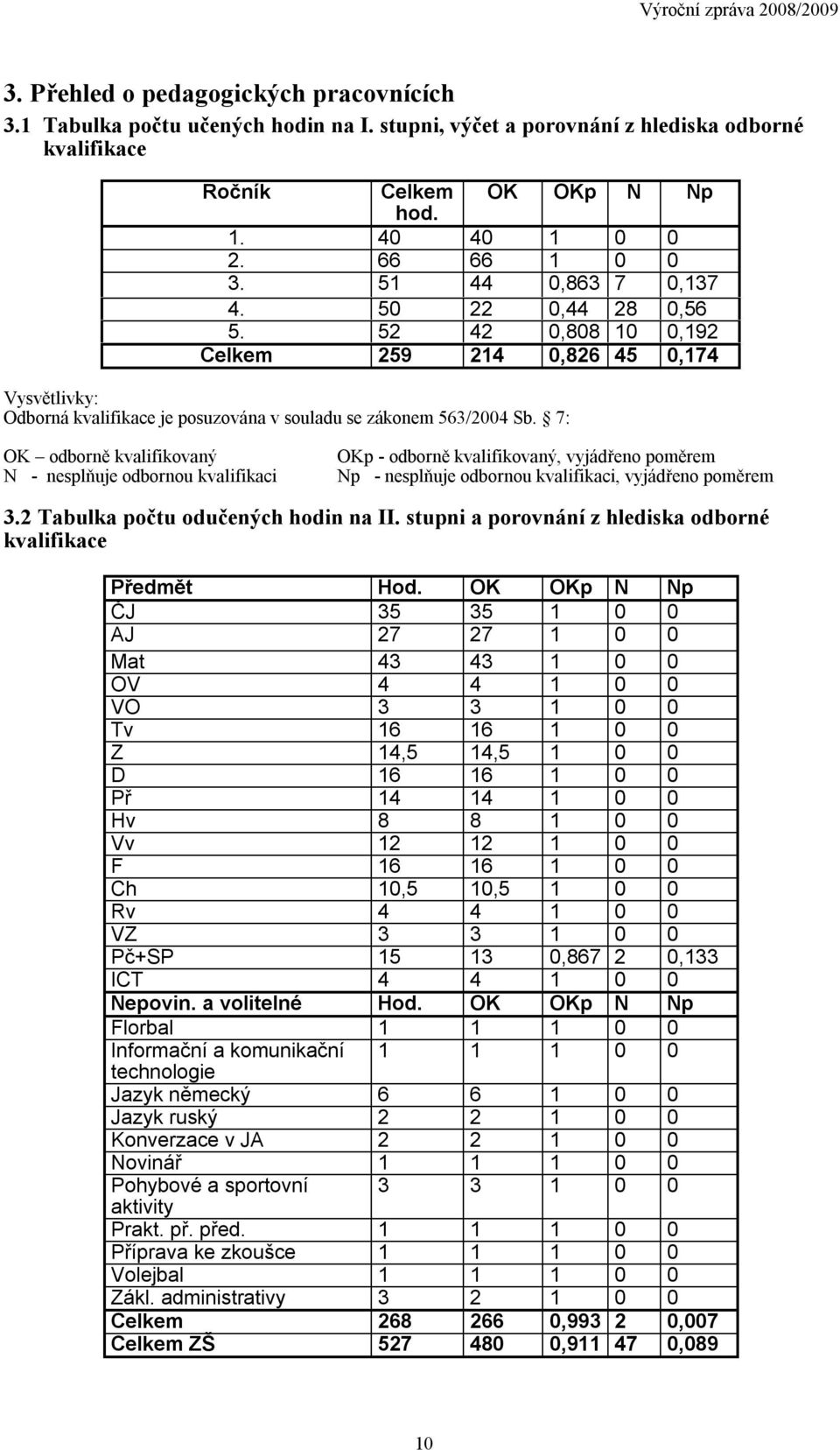 7: OK odborně kvalifikovaný N - nesplňuje odbornou kvalifikaci OKp - odborně kvalifikovaný, vyjádřeno poměrem Np - nesplňuje odbornou kvalifikaci, vyjádřeno poměrem 3.