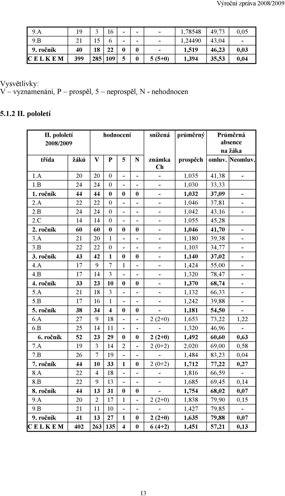 pololetí 2008/2009 hodnocení snížená průměrný Průměrná absence na žáka prospěch omluv. Neomluv. Ch třída žáků V P 5 N známka 1.A 20 20 0 - - - 1,035 41,38-1.B 24 24 0 - - - 1,030 33,33 1.