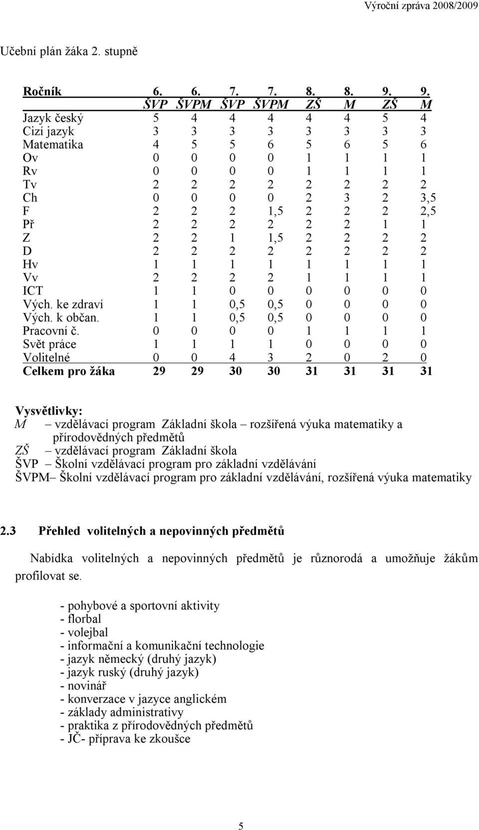 1,5 2 2 2 2,5 Př 2 2 2 2 2 2 1 1 Z 2 2 1 1,5 2 2 2 2 D 2 2 2 2 2 2 2 2 Hv 1 1 1 1 1 1 1 1 Vv 2 2 2 2 1 1 1 1 ICT 1 1 0 0 0 0 0 0 Vých. ke zdraví 1 1 0,5 0,5 0 0 0 0 Vých. k občan.