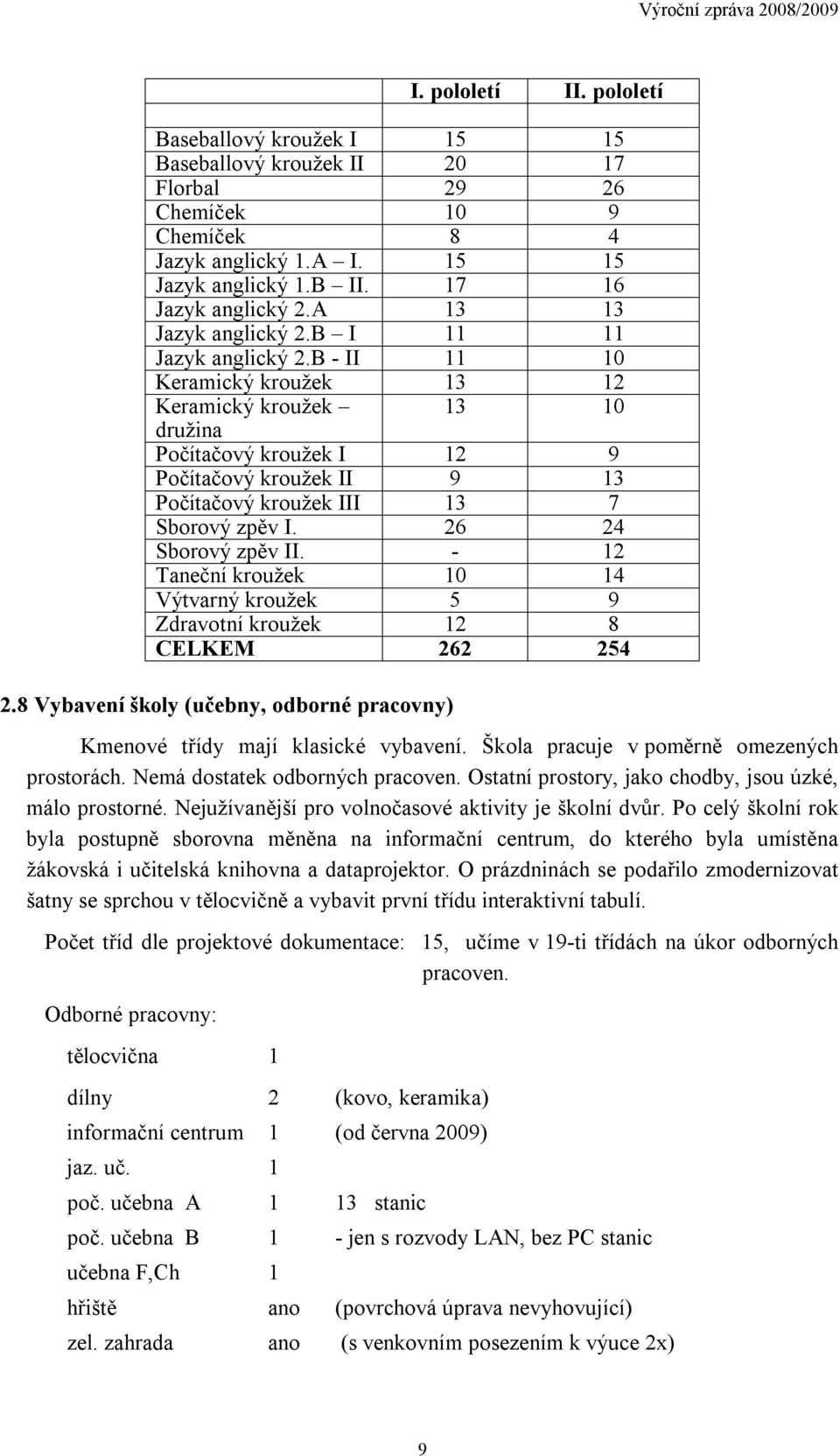 B - II 11 10 Keramický kroužek 13 12 Keramický kroužek 13 10 družina Počítačový kroužek I 12 9 Počítačový kroužek II 9 13 Počítačový kroužek III 13 7 Sborový zpěv I. 26 24 Sborový zpěv II.