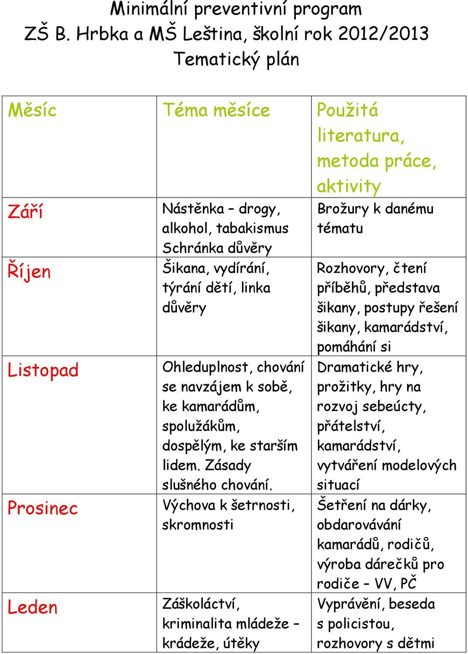 důvěry Šikana, vydírání, týrání dětí, linka důvěry Ohleduplnost, chování se navzájem k sobě, ke kamarádům, spolužákům, dospělým, ke starším lidem. Zásady slušného chování.