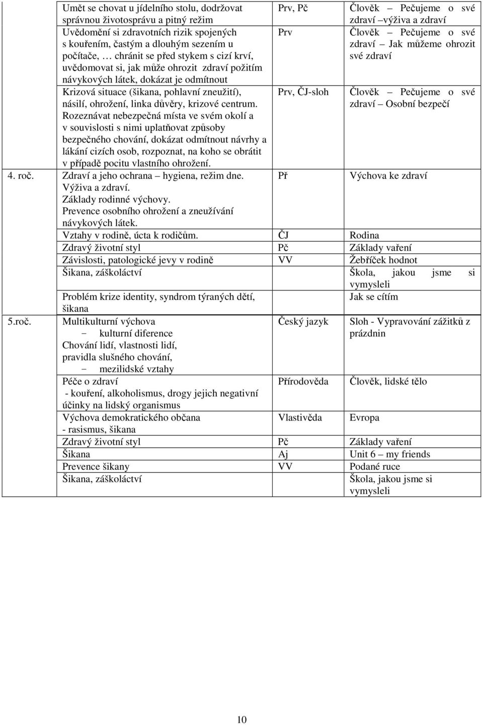 Rozeznávat bezpečná místa ve svém okolí a v souvislosti s nimi uplatňovat způsoby bezpečného chování, dokázat odmítnout návrhy a lákání cizích osob, rozpoznat, na koho se obrátit v případě pocitu