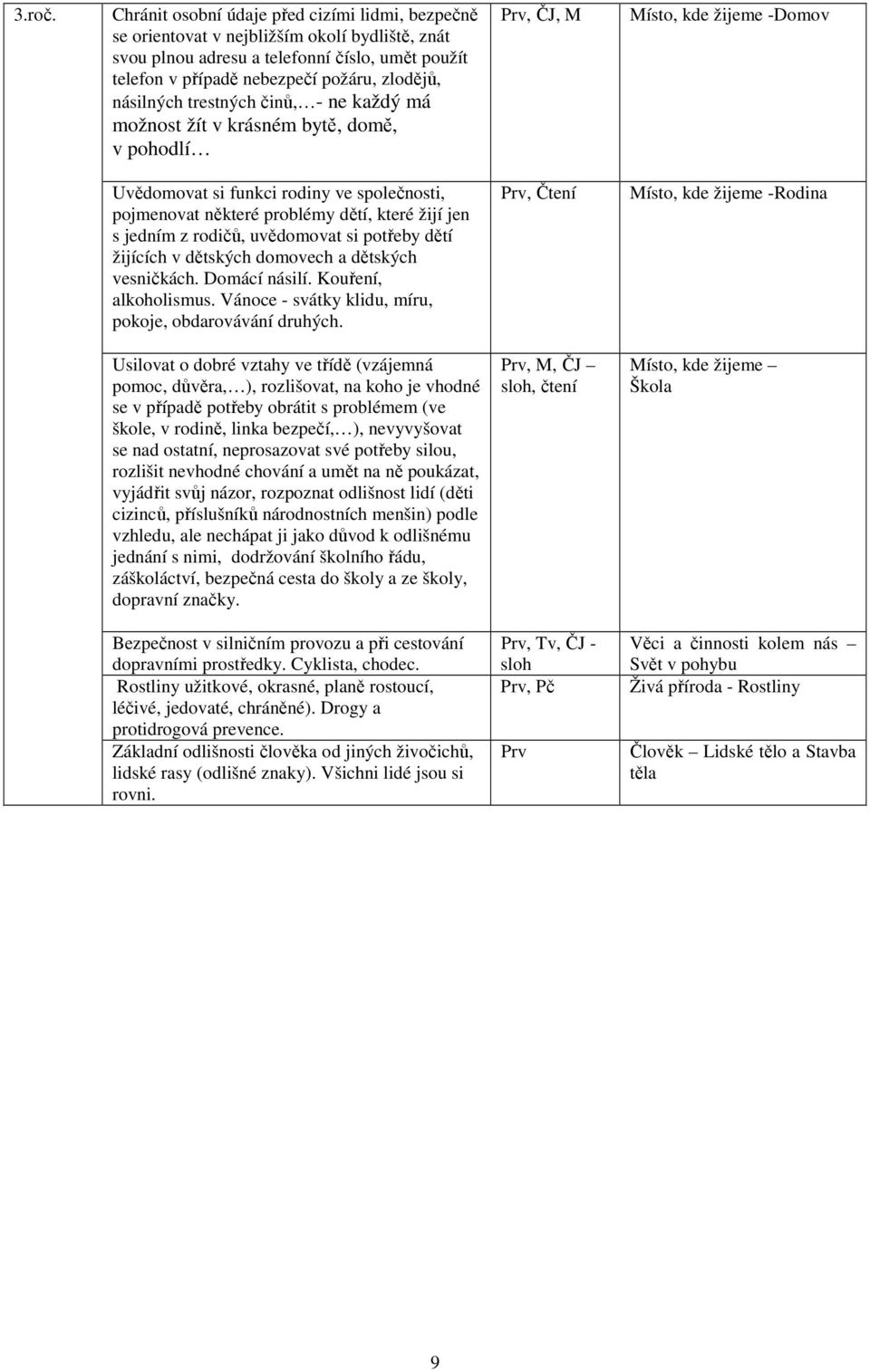 trestných činů, - každý má možnost žít v krásném bytě, domě, v pohodlí Prv, ČJ, M Místo, kde žijeme -Domov Uvědomovat si funkci rodiny ve společnosti, pojmenovat některé problémy dětí, které žijí jen
