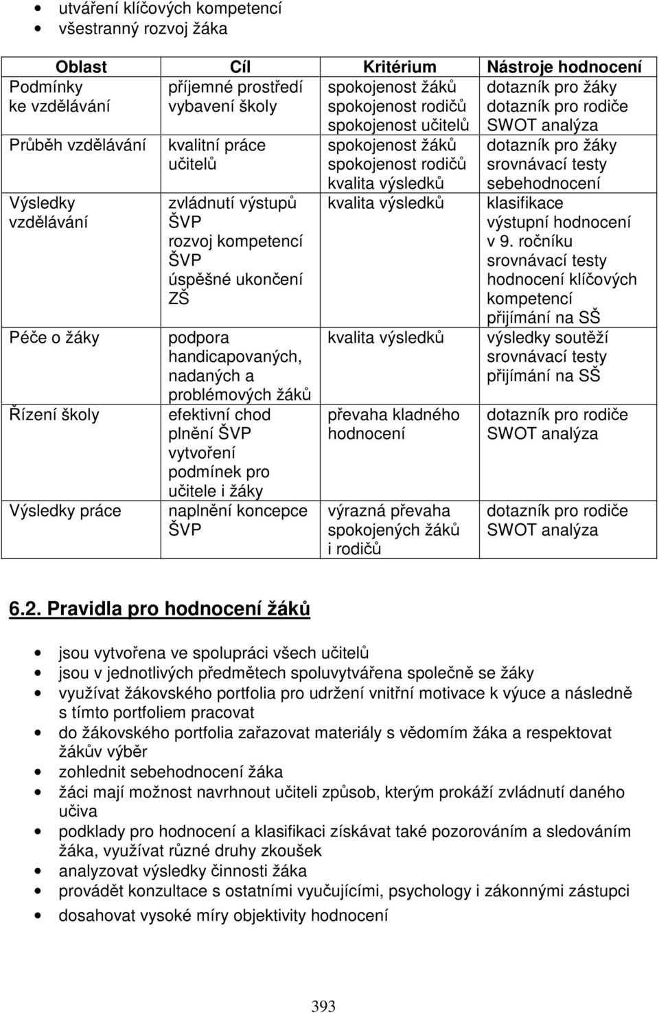 handicapovaných, nadaných a problémových žáků efektivní chod plnění ŠVP vytvoření podmínek pro učitele i žáky naplnění koncepce ŠVP spokojenost učitelů spokojenost žáků spokojenost rodičů kvalita