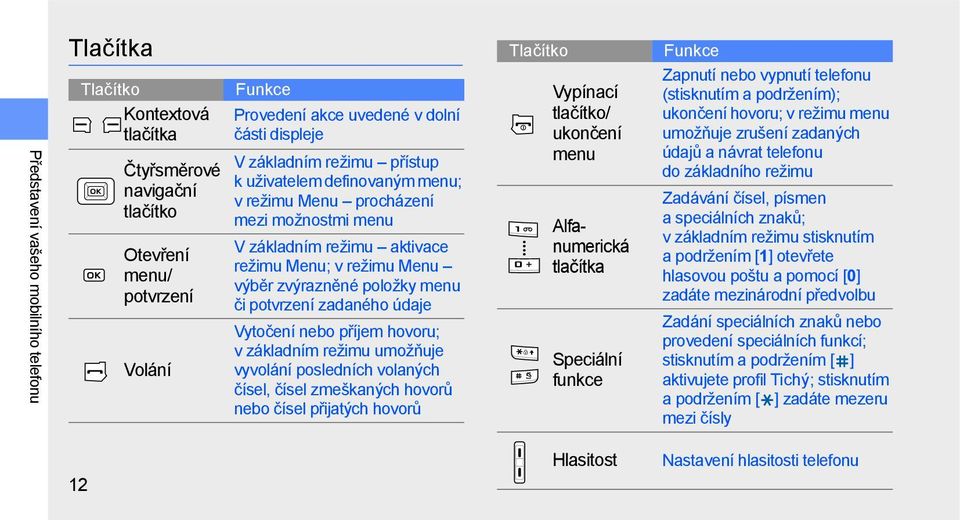 zadaného údaje Vytočení nebo příjem hovoru; v základním režimu umožňuje vyvolání posledních volaných čísel, čísel zmeškaných hovorů nebo čísel přijatých hovorů Tlačítko Vypínací tlačítko/ ukončení