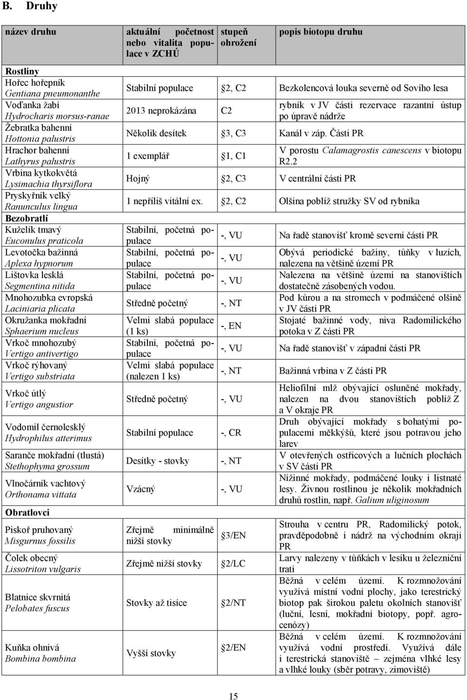 bažinná Aplexa hypnorum Lištovka lesklá Segmentina nitida Mnohozubka evropská Laciniaria plicata Okružanka mokřadní Sphaerium nucleus Vrkoč mnohozubý Vertigo antivertigo Vrkoč rýhovaný Vertigo