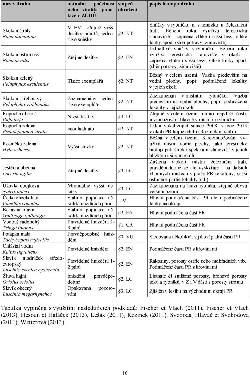 exemplářů Zaznamenány jednotlivé exempláře Nižší desítky neodhadnuto Vyšší stovky Zřejmě desítky Minimálně vyšší desítky Stabilní populace, několik hnízdících párů Stabilní populace, několik