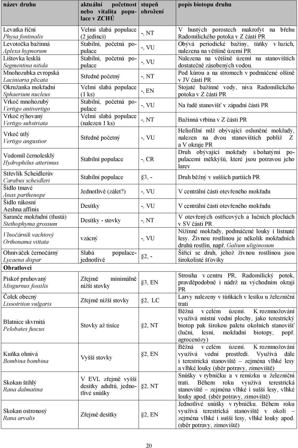 Carabus scheidleri Šídlo tmavé Anax parthenope Šídlo rákosní Aeshna affinis Saranče mokřadní (tlustá) Stethophyma grossum Vlnočárník vachtový Orthonama vittata Ohniváček černočárný Lycaena dispar