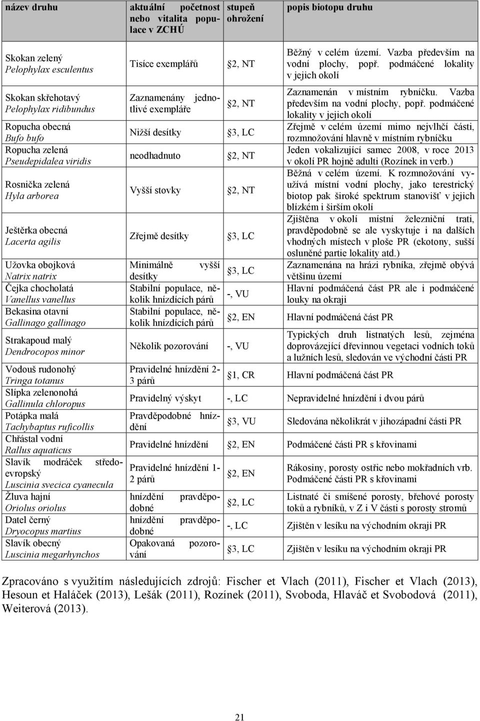 Strakapoud malý Dendrocopos minor Tisíce exemplářů Zaznamenány jednotlivé exempláře Nižší desítky neodhadnuto Vyšší stovky Zřejmě desítky Minimálně vyšší desítky Stabilní populace, několik hnízdících