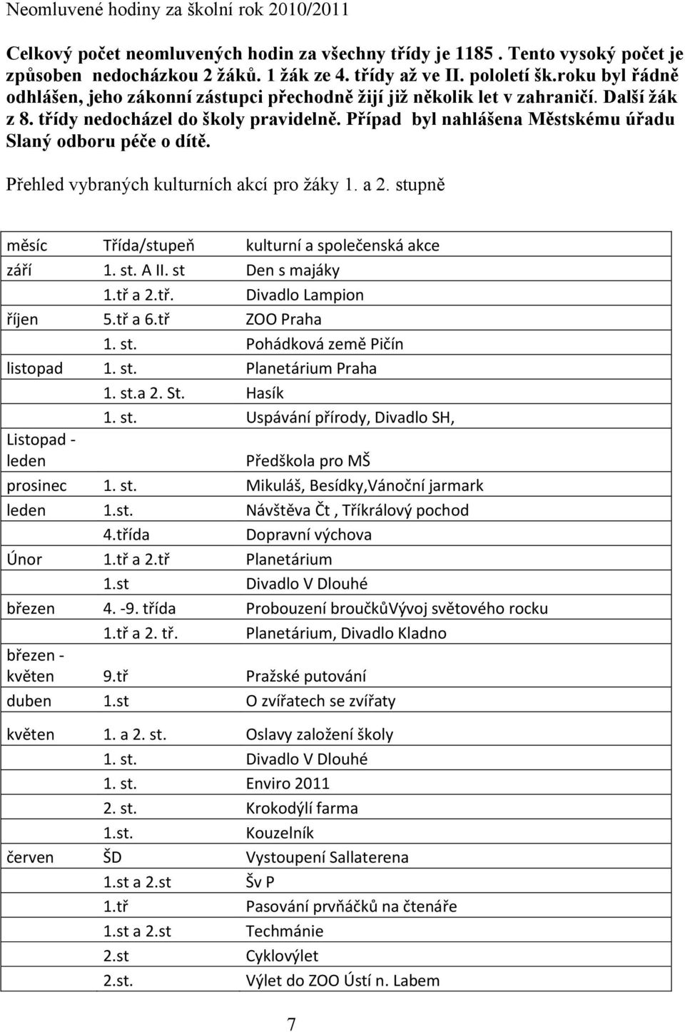 Případ byl nahlášena Městskému úřadu Slaný odboru péče o dítě. Přehled vybraných kulturních akcí pro žáky 1. a 2. stupně měsíc Třída/stupeň kulturní a společenská akce září 1. st. A II.