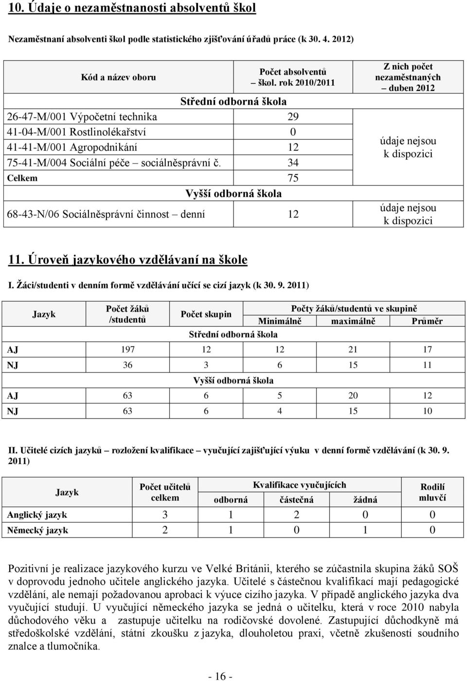 34 Celkem 75 Vyšší odborná škola 68-43-N/06 Sociálněsprávní činnost denní 12 Z nich počet nezaměstnaných duben 2012 údaje nejsou k dispozici údaje nejsou k dispozici 11.