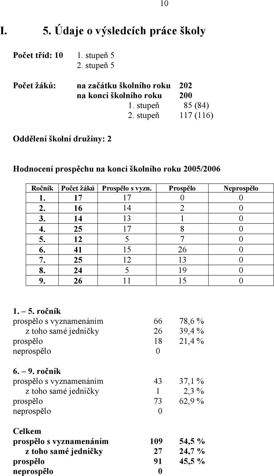 14 13 1 0 4. 25 17 8 0 5. 12 5 7 0 6. 41 15 26 0 7. 25 12 13 0 8. 24 5 19 0 9. 26 11 15 0 1. 5. ročník prospělo s vyznamenáním 66 78,6 % z toho samé jedničky 26 39,4 % prospělo 18 21,4 % neprospělo 0 6.