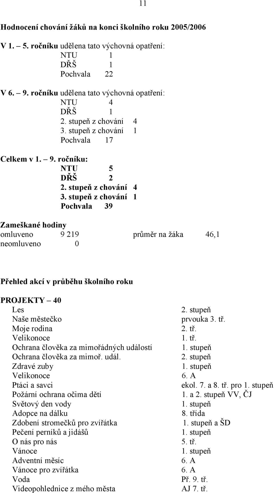 stupeň z chování 1 Pochvala 39 Zameškané hodiny omluveno 9 219 průměr na žáka 46,1 neomluveno 0 Přehled akcí v průběhu školního roku PROJEKTY 40 Les Naše městečko Moje rodina Velikonoce Ochrana