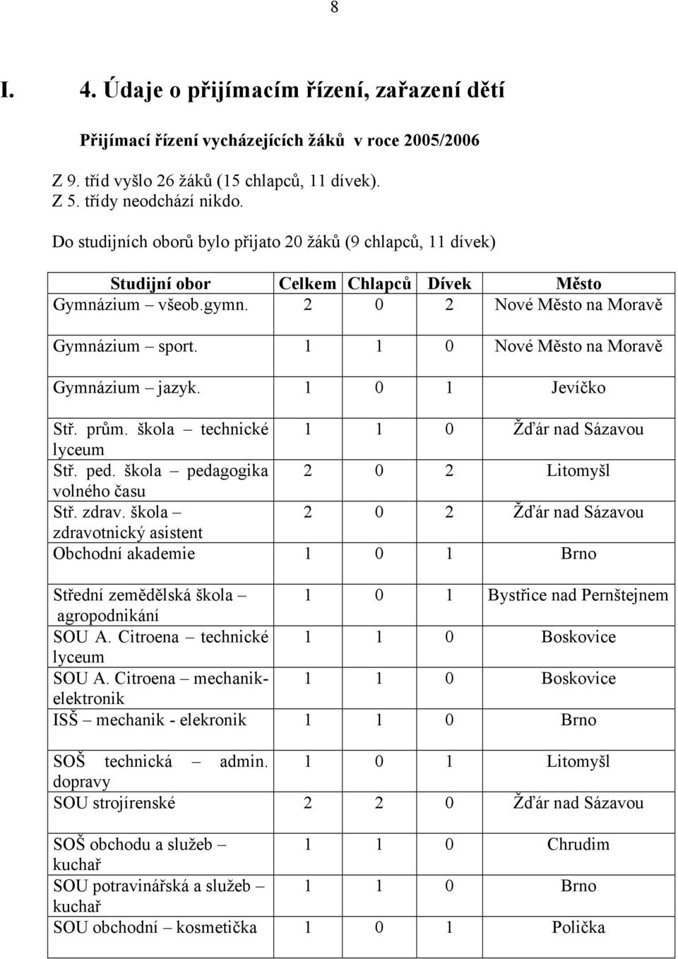 1 1 0 Nové Město na Moravě Gymnázium jazyk. 1 0 1 Jevíčko Stř. prům. škola technické 1 1 0 Žďár nad Sázavou lyceum Stř. ped. škola pedagogika 2 0 2 Litomyšl volného času Stř. zdrav.