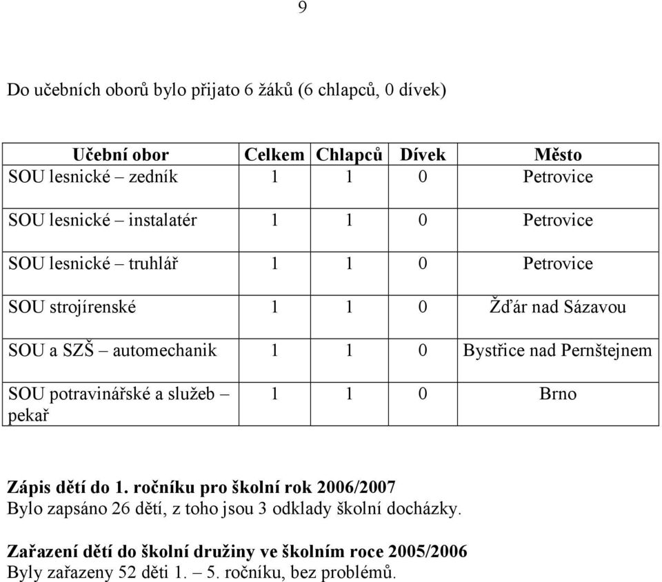 Bystřice nad Pernštejnem SOU potravinářské a služeb pekař 1 1 0 Brno Zápis dětí do 1.