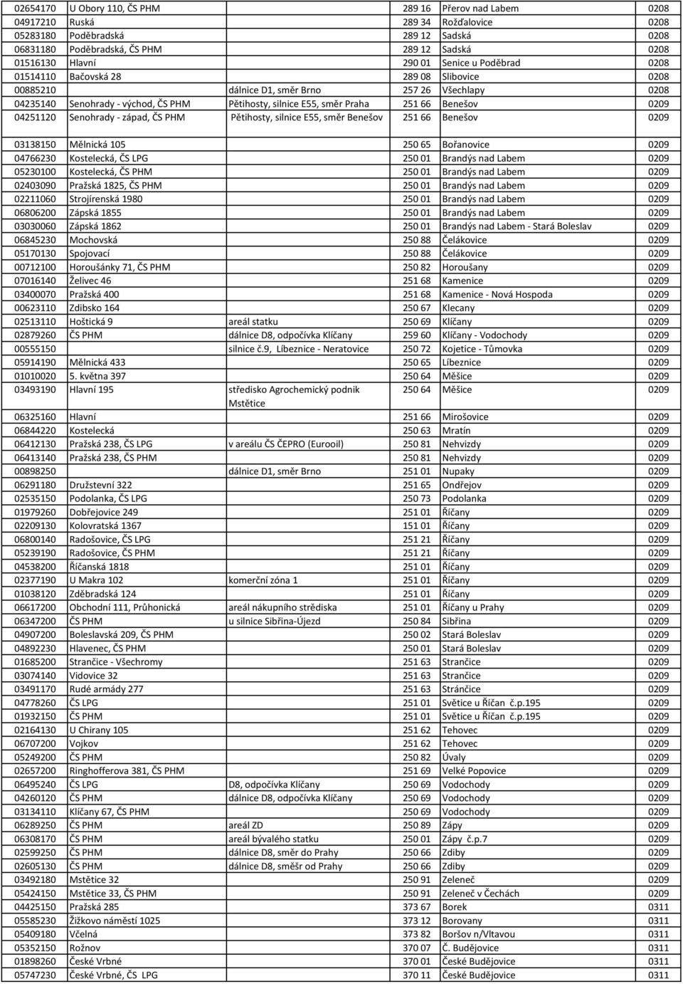 Praha 251 66 Benešov 0209 04251120 Senohrady - západ, ČS PHM Pětihosty, silnice E55, směr Benešov 251 66 Benešov 0209 03138150 Mělnická 105 250 65 Bořanovice 0209 04766230 Kostelecká, ČS LPG 250 01