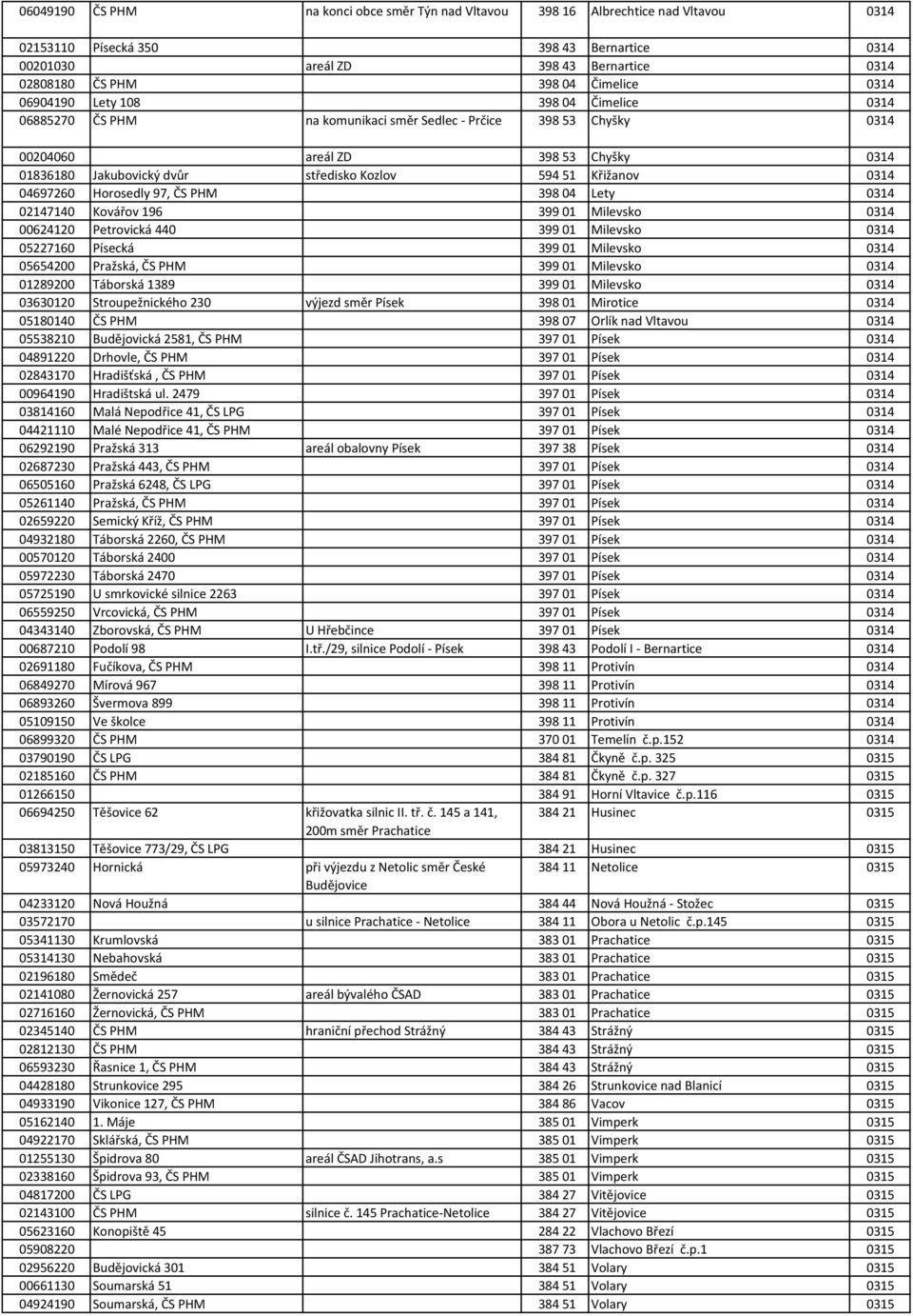 Kozlov 594 51 Křižanov 0314 04697260 Horosedly 97, ČS PHM 398 04 Lety 0314 02147140 Kovářov 196 399 01 Milevsko 0314 00624120 Petrovická 440 399 01 Milevsko 0314 05227160 Písecká 399 01 Milevsko 0314