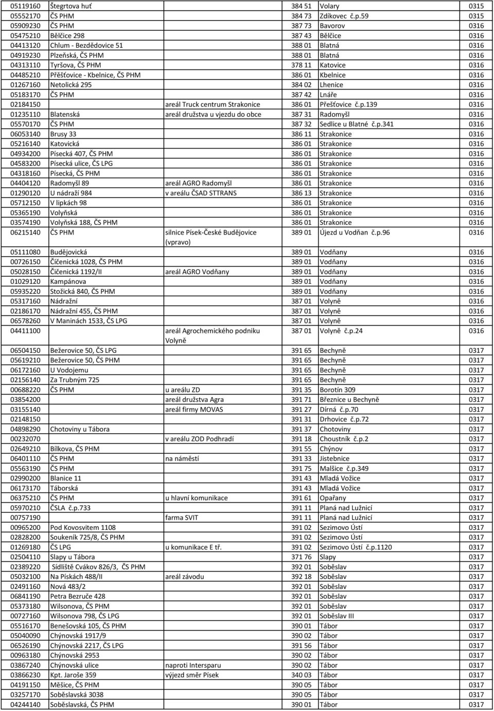 ČS PHM 378 11 Katovice 0316 04485210 Přěšťovice - Kbelnice, ČS PHM 386 01 Kbelnice 0316 01267160 Netolická 295 384 02 Lhenice 0316 05183170 ČS PHM 387 42 Lnáře 0316 02184150 areál Truck centrum
