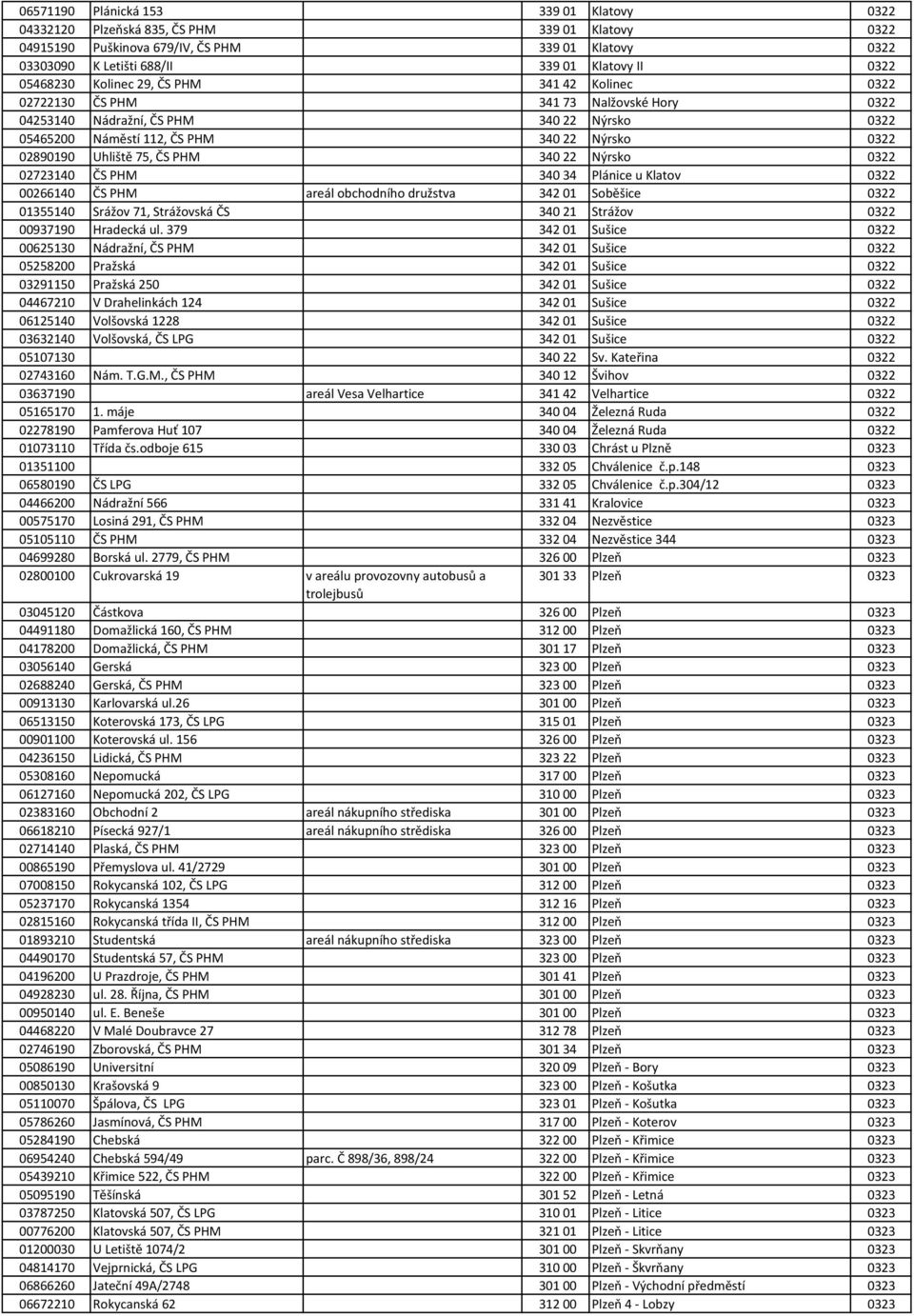 Uhliště 75, ČS PHM 340 22 Nýrsko 0322 02723140 ČS PHM 340 34 Plánice u Klatov 0322 00266140 ČS PHM areál obchodního družstva 342 01 Soběšice 0322 01355140 Srážov 71, Strážovská ČS 340 21 Strážov 0322