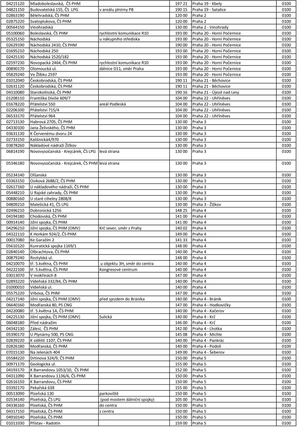 05325150 Náchodská u nákupního střediska 193 00 Praha 20 - Horní Počernice 0100 02629190 Náchodská 2410, ČS PHM 190 00 Praha 20 - Horní Počernice 0100 01695210 Náchodská 250 193 00 Praha 20 - Horní