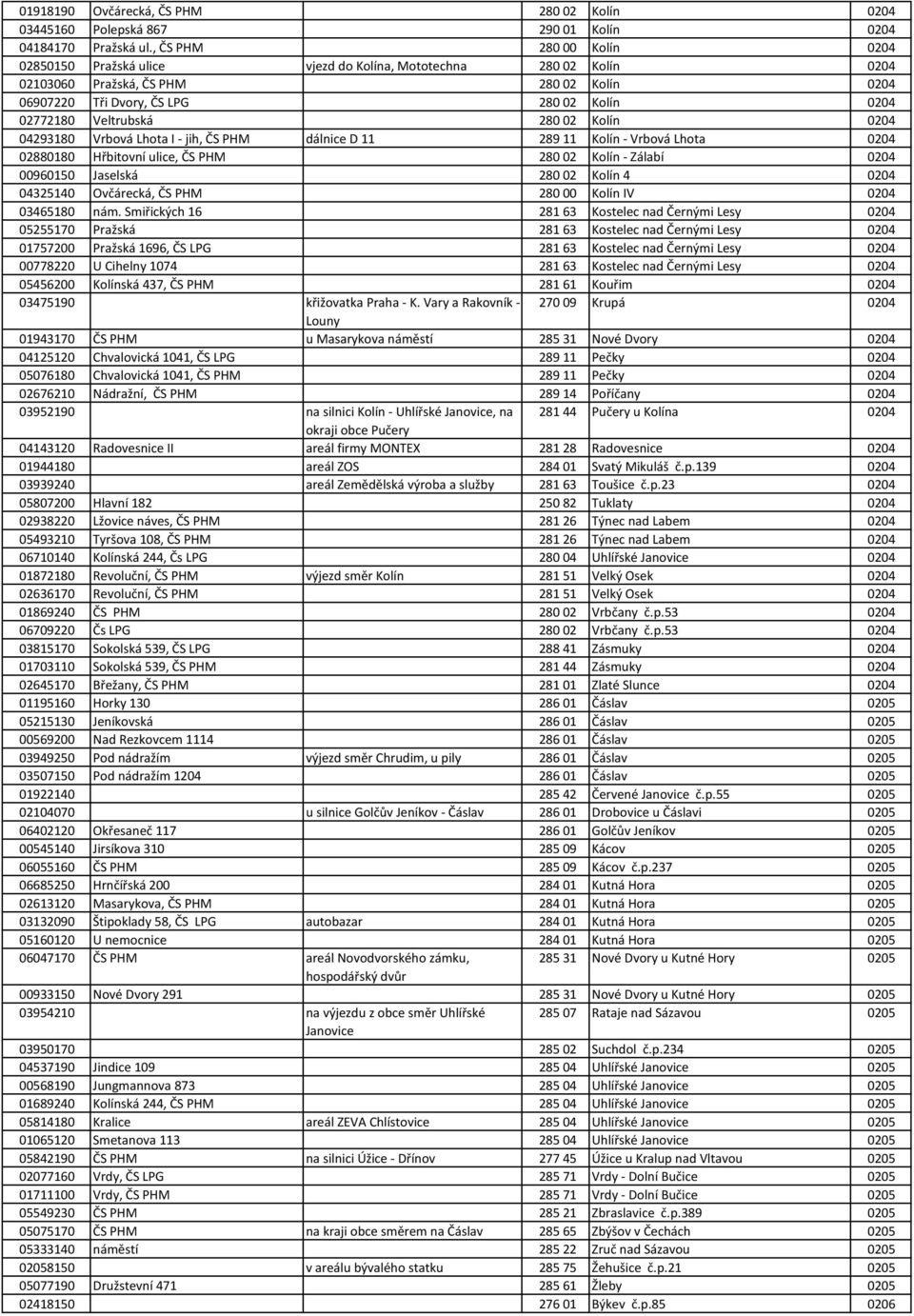 Veltrubská 280 02 Kolín 0204 04293180 Vrbová Lhota I - jih, ČS PHM dálnice D 11 289 11 Kolín - Vrbová Lhota 0204 02880180 Hřbitovní ulice, ČS PHM 280 02 Kolín - Zálabí 0204 00960150 Jaselská 280 02