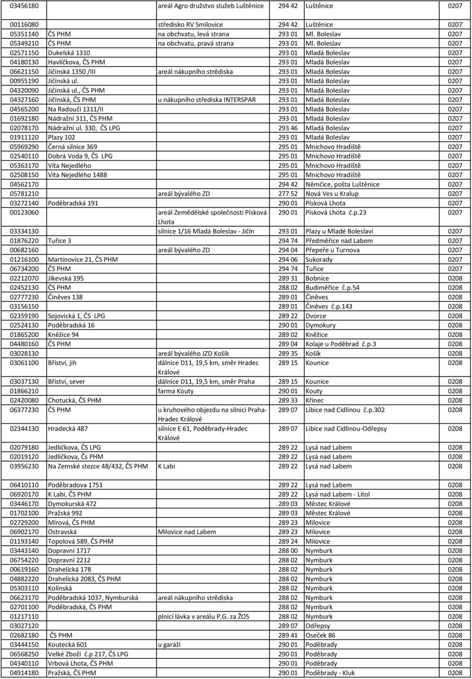 Boleslav 0207 02571150 Dukelská 1310 293 01 Mladá Boleslav 0207 04180130 Havlíčkova, ČS PHM 293 01 Mladá Boleslav 0207 06621150 Jičínská 1350 /III areál nákupního strědiska 293 01 Mladá Boleslav 0207