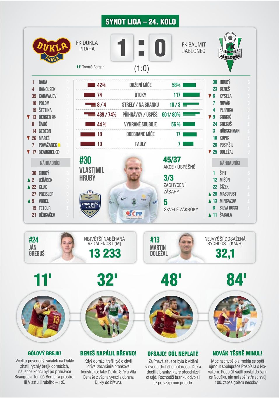 O 22 Kluk O 27 Preisler O 9 Vorel O 15 Tetour Z 21 Děrgačev U #30 VLASTIMIL HRUBÝ SYNOT HRÁČ UTKÁNÍ 42% Držení míče 58% 74 Útoky 117 8 / 4 Střely / Na branku 10 / 3 439 / 74% Přihrávky / Úspěš.