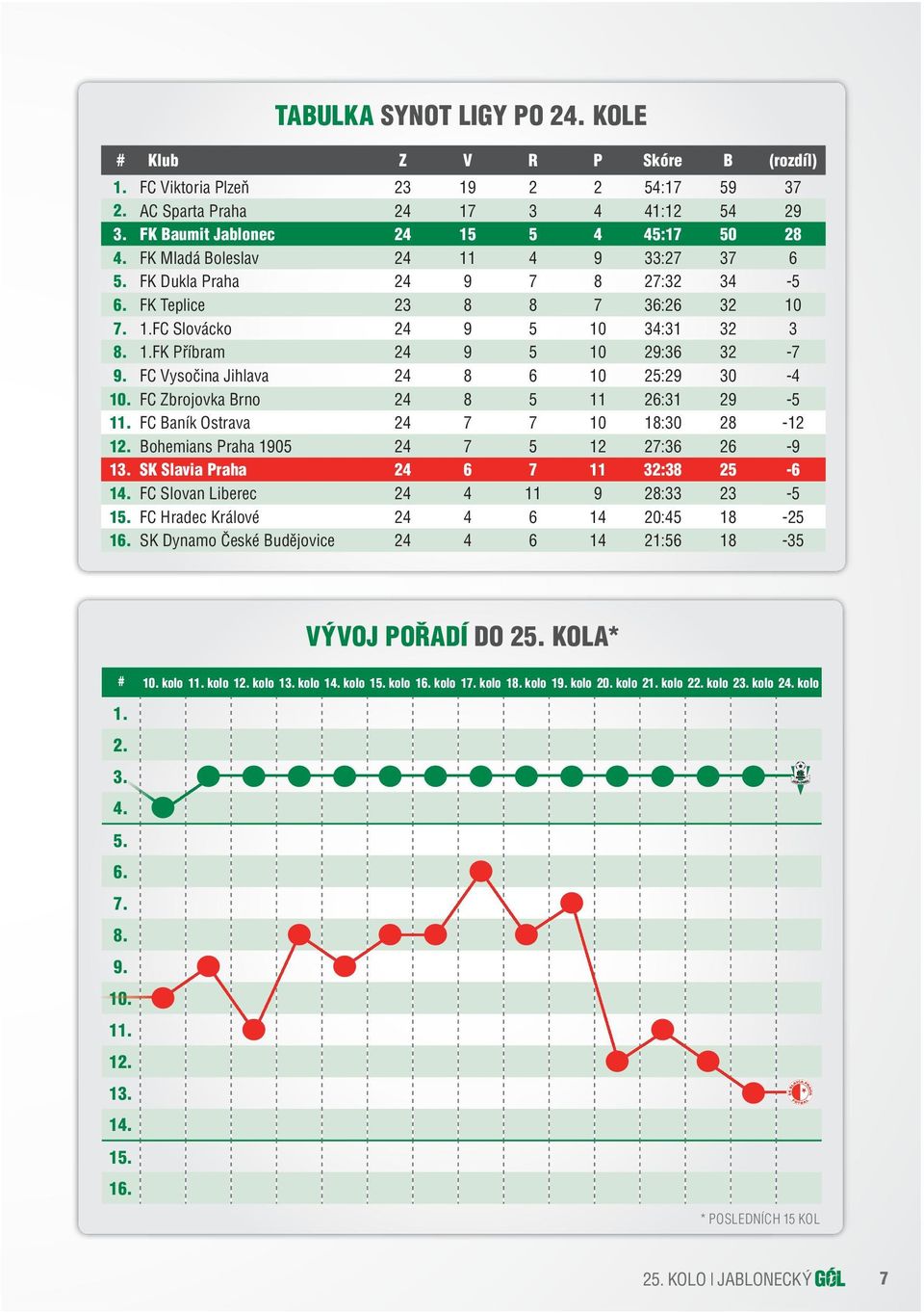 FC Vysočina Jihlava 24 8 6 10 25:29 30-4 10. FC Zbrojovka Brno 24 8 5 11 26:31 29-5 11. FC Baník Ostrava 24 7 7 10 18:30 28-12 12. Bohemians Praha 1905 24 7 5 12 27:36 26-9 13.