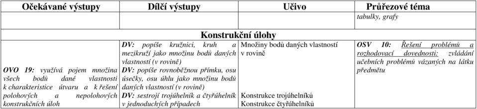 daných vlastností (v rovině) DV: popíše rovnoběžnou přímku, osu úsečky, osu úhlu jako množinu bodů daných vlastností (v rovině) DV: