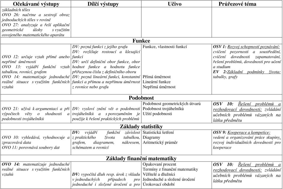 využitím funkčních vztahů DV: pozná funkci z jejího grafu DV: rozlišuje rostoucí a klesající funkci DV: určí definiční obor funkce, obor hodnot funkce a hodnotu funkce přiřazenou číslu z definičního