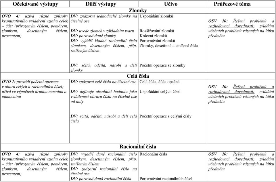 smíšeným číslem Uspořádání zlomků Rozšiřování zlomků Krácení zlomků Porovnávání zlomků Zlomky, desetinná a smíšená čísla OVO 1: provádí početní operace v oboru celých a racionálních čísel; užívá ve