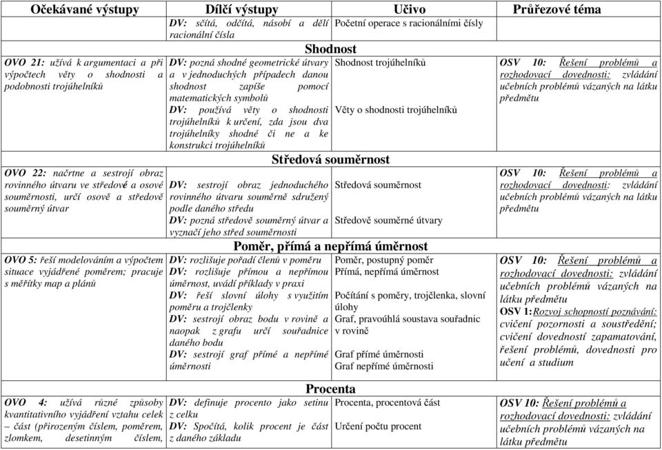 racionální čísla DV: pozná shodné geometrické útvary a v jednoduchých případech danou shodnost zapíše pomocí matematických symbolů DV: používá věty o shodnosti trojúhelníků k určení, zda jsou dva
