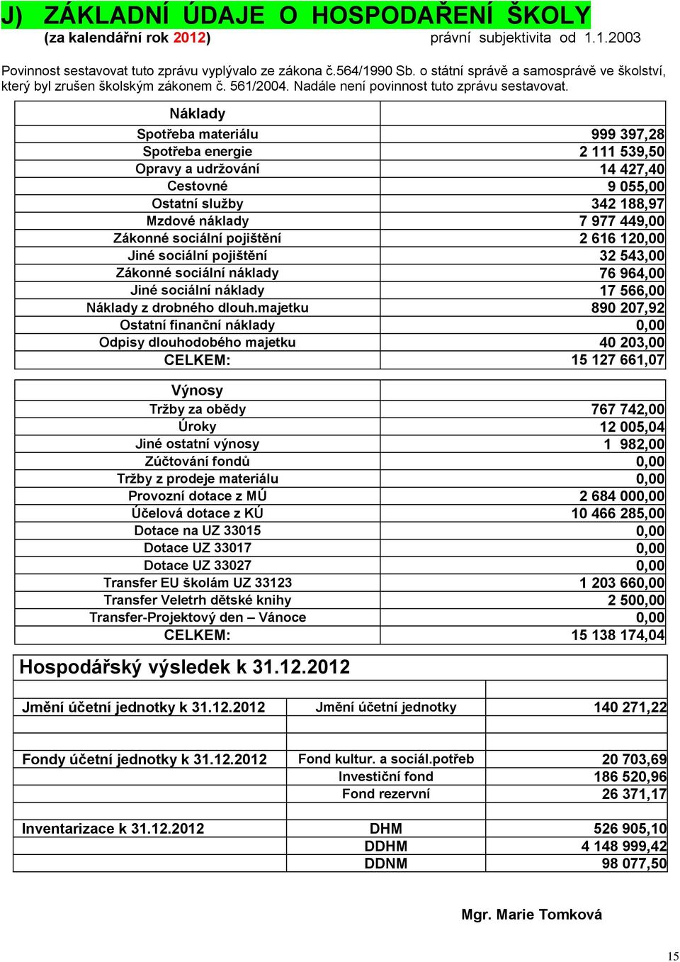 Náklady Spotřeba materiálu 999 397,28 Spotřeba energie 2 111 539,50 Opravy a udržování 14 427,40 Cestovné 9 055,00 Ostatní služby 342 188,97 Mzdové náklady 7 977 449,00 Zákonné sociální pojištění 2