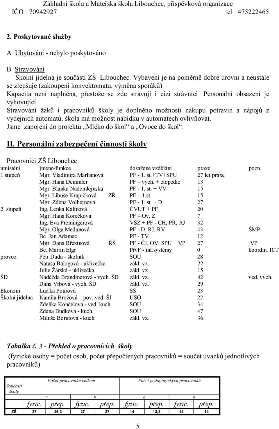 Personální obsazení je vyhovující. Stravování žáků i pracovníků školy je doplněno možností nákupu potravin a nápojů z výdejních automatů, škola má možnost nabídku v automatech ovlivňovat.