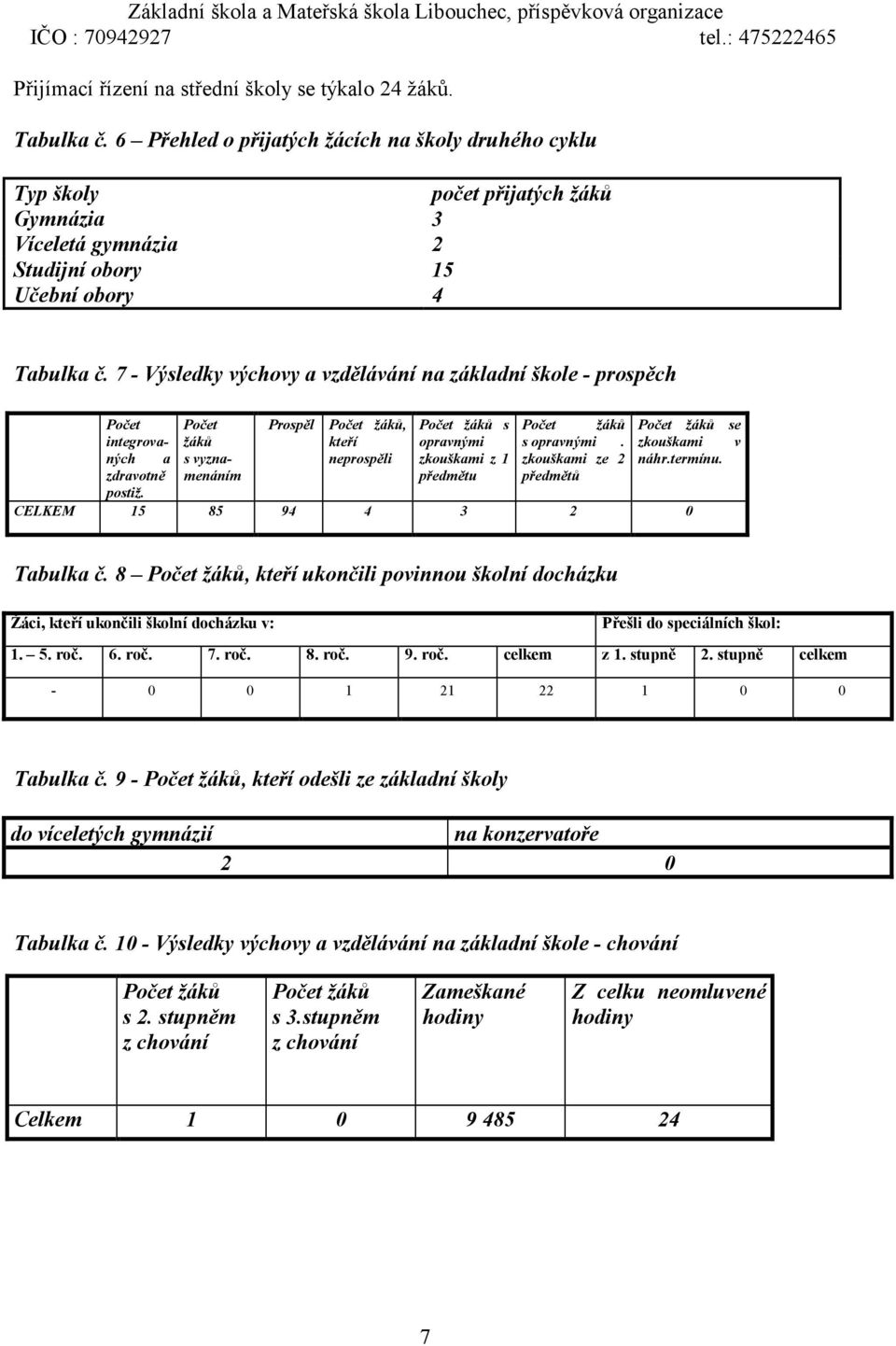 7 - Výsledky výchovy a vzdělávání na základní škole - prospěch Počet Počet Prospěl Počet žáků, Počet žáků s Počet žáků Počet žáků se integrovaných žáků kteří opravnými s opravnými.