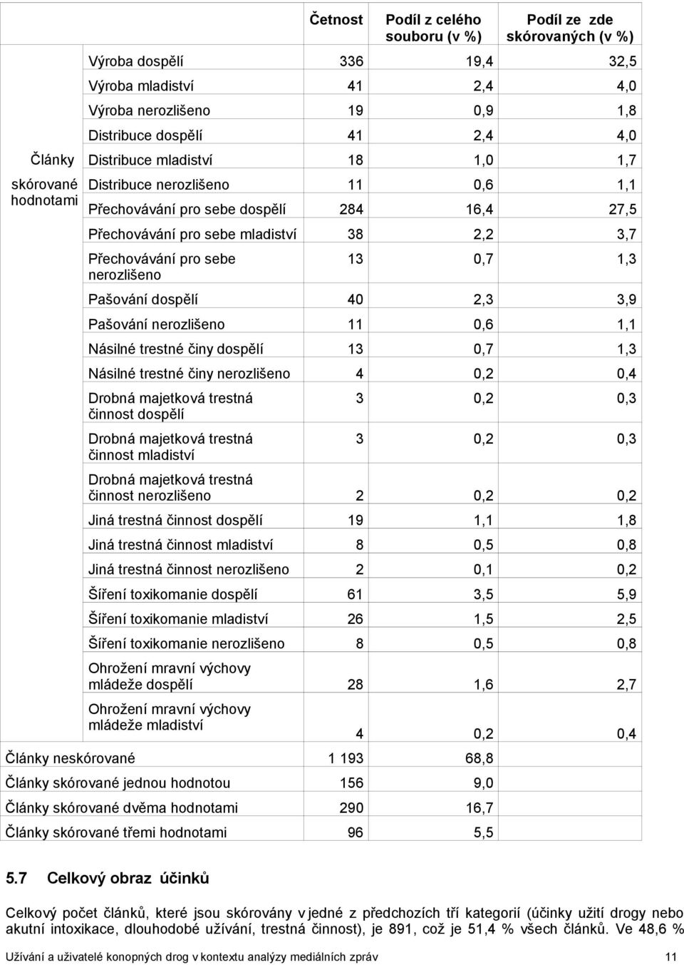 1,3 Pašování dospělí 40 2,3 3,9 Pašování nerozlišeno 11 0,6 1,1 Násilné trestné činy dospělí 13 0,7 1,3 Násilné trestné činy nerozlišeno 4 0,2 0,4 Drobná majetková trestná činnost dospělí Drobná