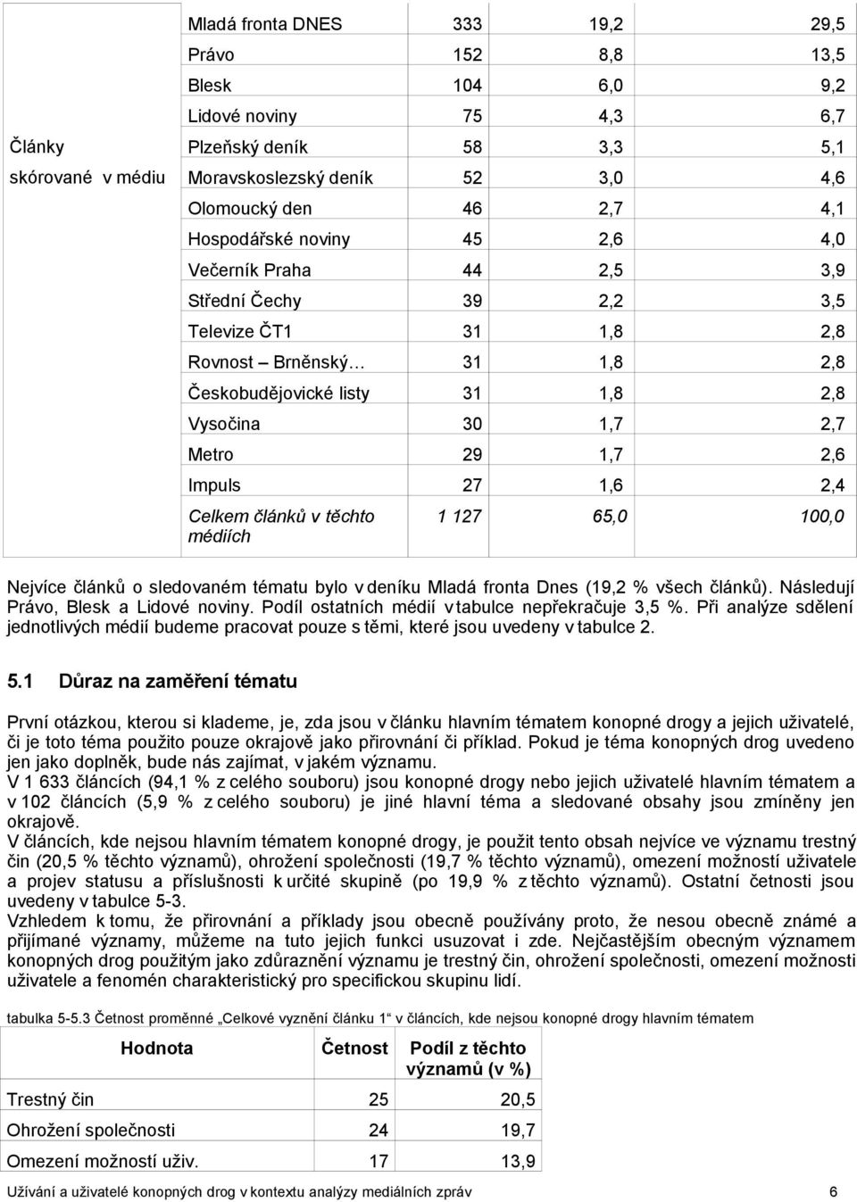 1,7 2,6 Impuls 27 1,6 2,4 Celkem článků v těchto médiích 1 127 65,0 100,0 Nejvíce článků o sledovaném tématu bylo v deníku Mladá fronta Dnes (19,2 % všech článků).