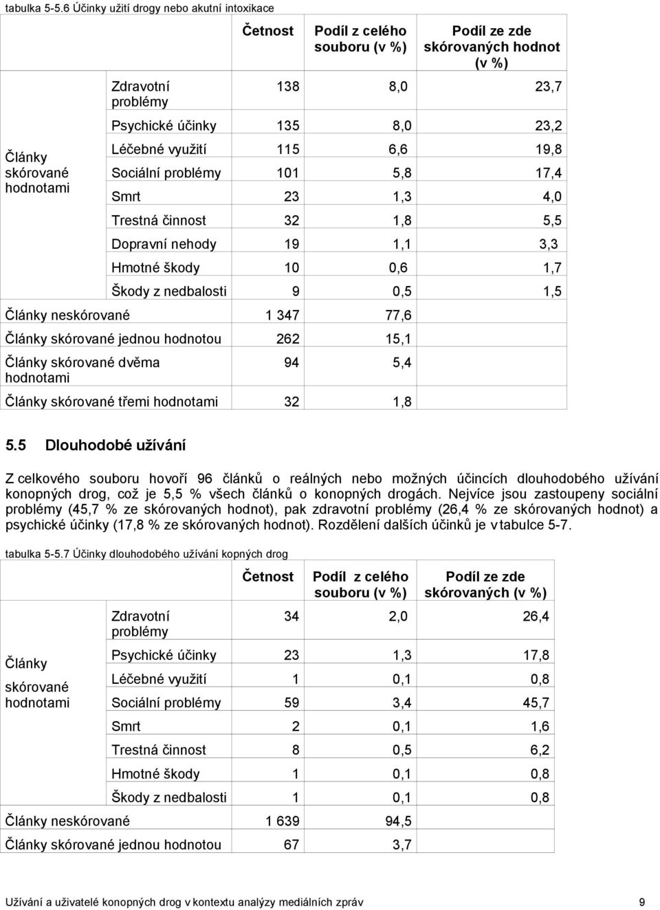 Léčebné využití 115 6,6 19,8 Sociální problémy 101 5,8 17,4 Smrt 23 1,3 4,0 Trestná činnost 32 1,8 5,5 Dopravní nehody 19 1,1 3,3 Hmotné škody 10 0,6 1,7 Škody z nedbalosti 9 0,5 1,5 Články