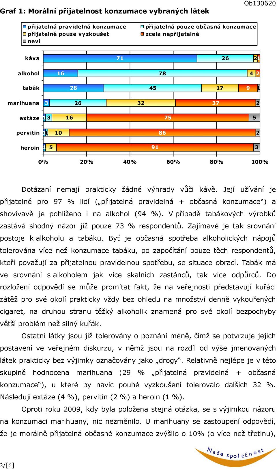 Její užívání je přijatelné pro 7 % lidí ( přijatelná pravidelná + občasná konzumace ) a shovívavě je pohlíženo i na alkohol ( %).