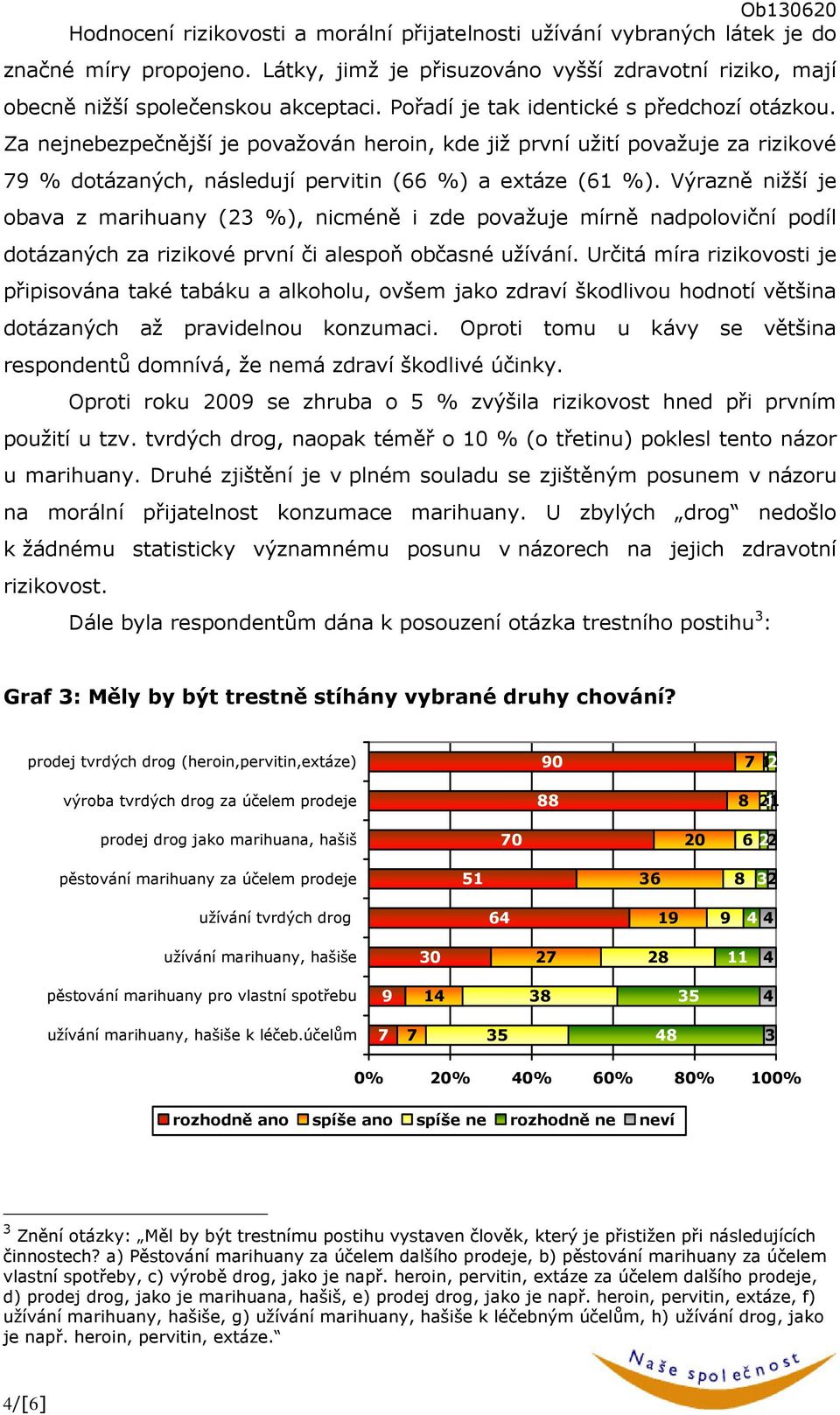 Výrazně nižší je obava z marihuany (3 %), nicméně i zde považuje mírně nadpoloviční podíl dotázaných za rizikové první či alespoň občasné užívání.